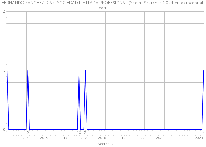 FERNANDO SANCHEZ DIAZ, SOCIEDAD LIMITADA PROFESIONAL (Spain) Searches 2024 