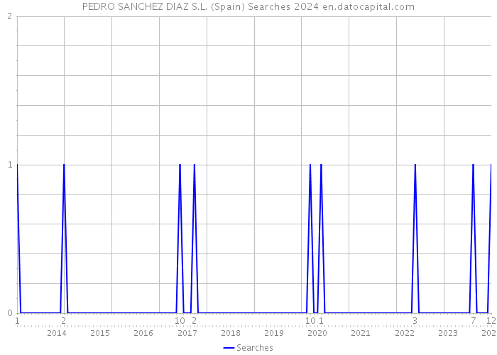 PEDRO SANCHEZ DIAZ S.L. (Spain) Searches 2024 