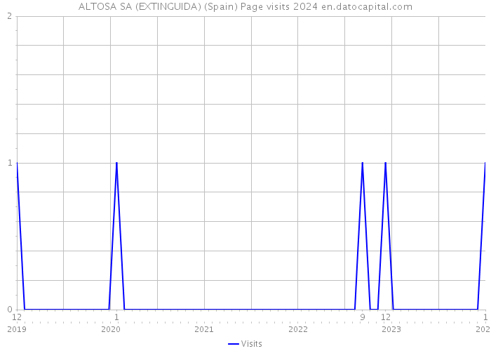 ALTOSA SA (EXTINGUIDA) (Spain) Page visits 2024 