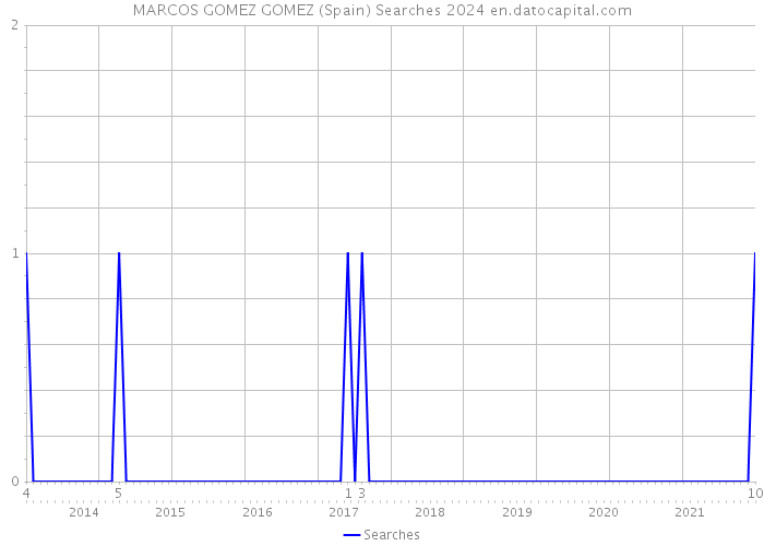 MARCOS GOMEZ GOMEZ (Spain) Searches 2024 