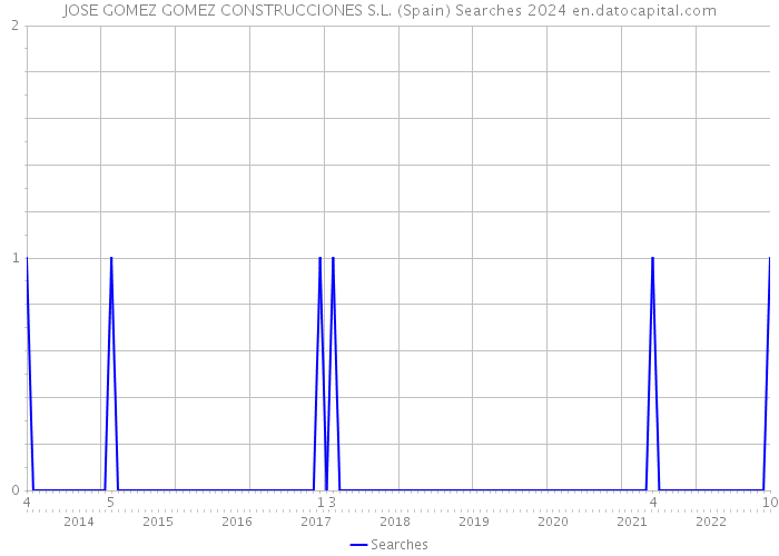 JOSE GOMEZ GOMEZ CONSTRUCCIONES S.L. (Spain) Searches 2024 