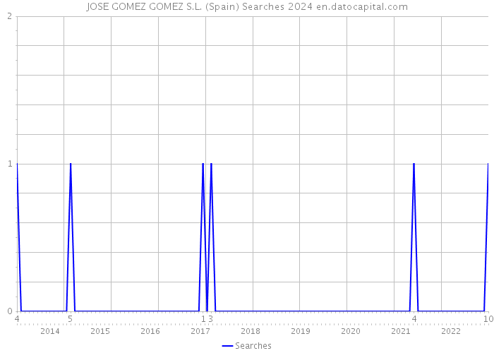 JOSE GOMEZ GOMEZ S.L. (Spain) Searches 2024 