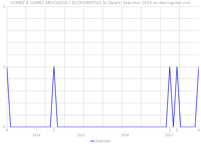 GOMEZ & GOMEZ ABOGADOS Y ECONOMISTAS SL (Spain) Searches 2024 