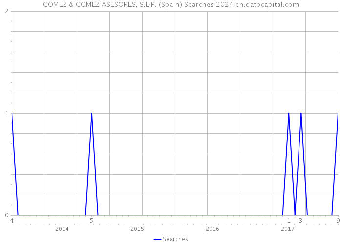 GOMEZ & GOMEZ ASESORES, S.L.P. (Spain) Searches 2024 