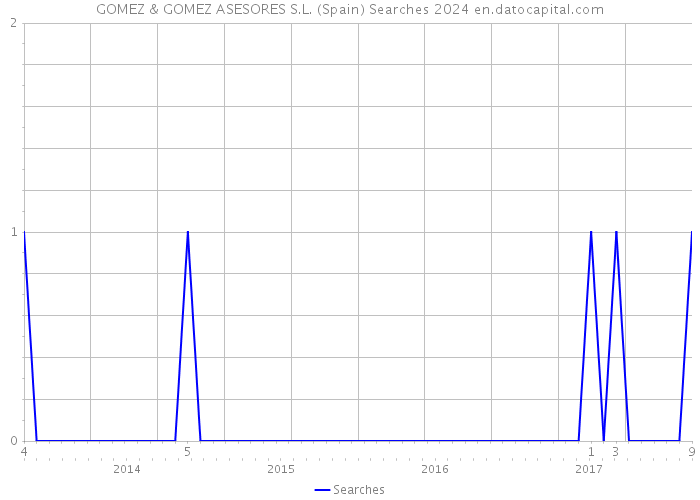 GOMEZ & GOMEZ ASESORES S.L. (Spain) Searches 2024 
