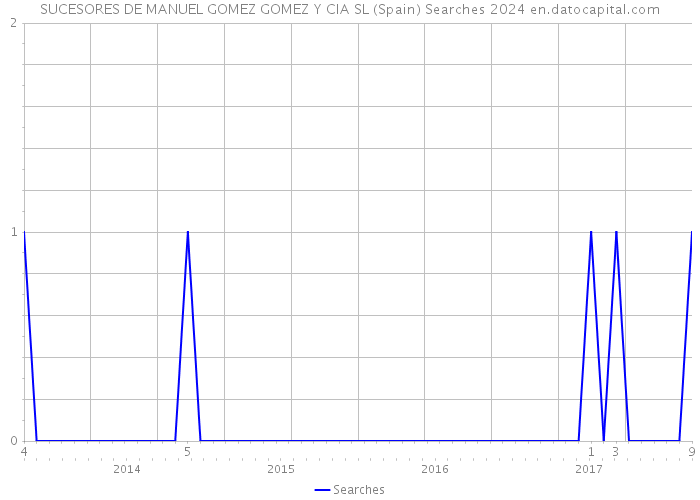 SUCESORES DE MANUEL GOMEZ GOMEZ Y CIA SL (Spain) Searches 2024 