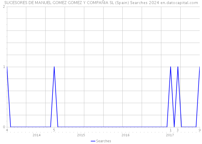 SUCESORES DE MANUEL GOMEZ GOMEZ Y COMPAÑIA SL (Spain) Searches 2024 