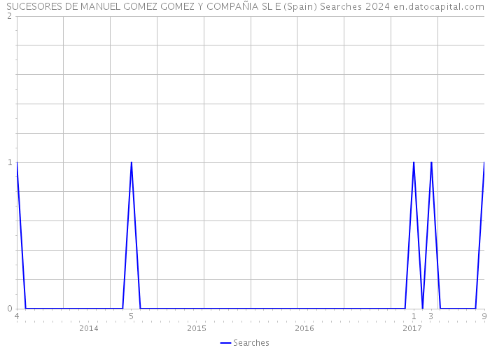 SUCESORES DE MANUEL GOMEZ GOMEZ Y COMPAÑIA SL E (Spain) Searches 2024 