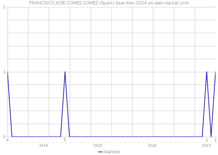 FRANCISCO JOSE GOMEZ GOMEZ (Spain) Searches 2024 