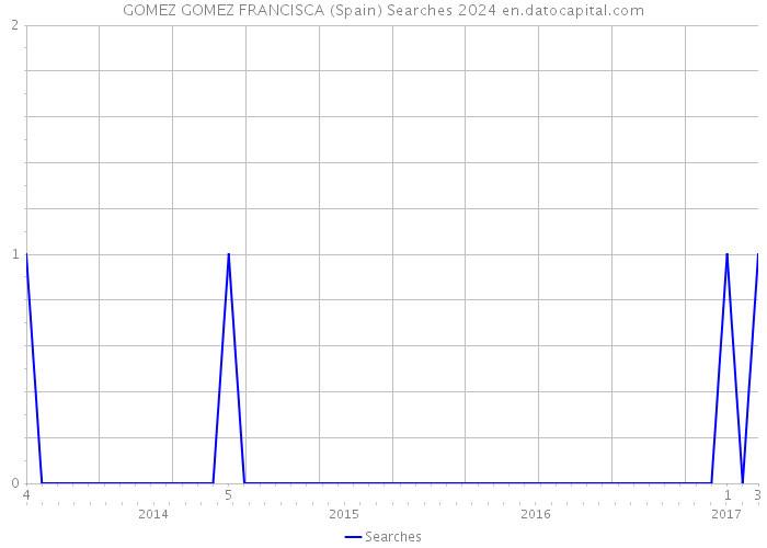 GOMEZ GOMEZ FRANCISCA (Spain) Searches 2024 