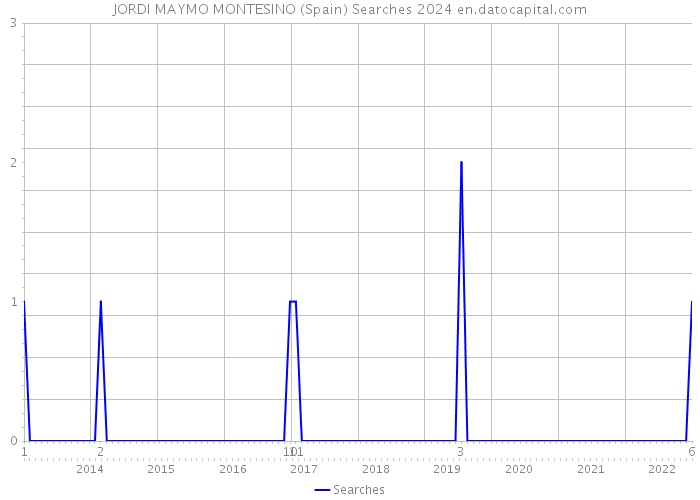 JORDI MAYMO MONTESINO (Spain) Searches 2024 