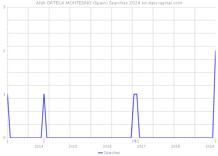 ANA ORTEGA MONTESINO (Spain) Searches 2024 