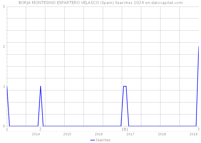 BORJA MONTESINO ESPARTERO VELASCO (Spain) Searches 2024 
