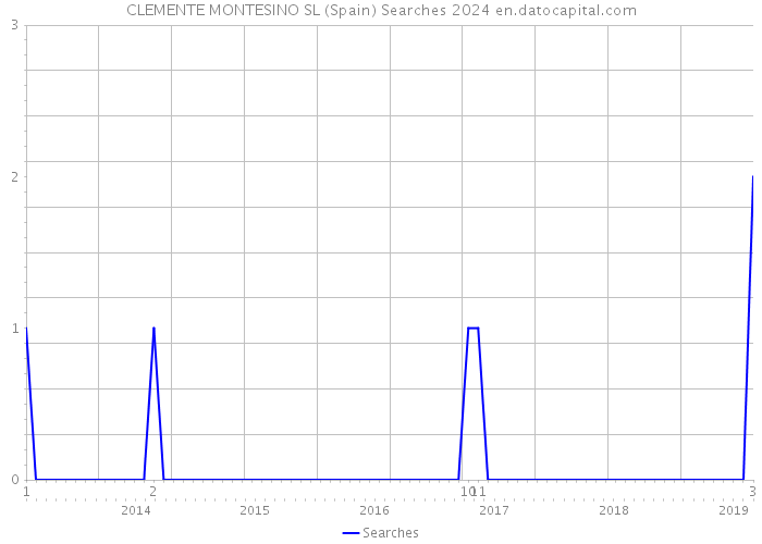 CLEMENTE MONTESINO SL (Spain) Searches 2024 