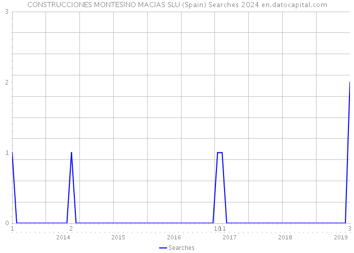 CONSTRUCCIONES MONTESINO MACIAS SLU (Spain) Searches 2024 