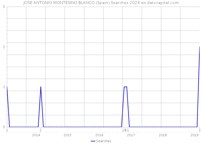 JOSE ANTONIO MONTESINO BLANCO (Spain) Searches 2024 