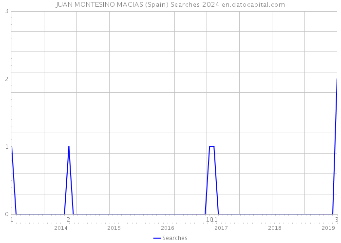 JUAN MONTESINO MACIAS (Spain) Searches 2024 