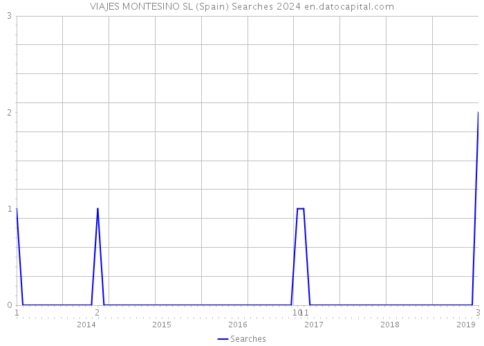 VIAJES MONTESINO SL (Spain) Searches 2024 