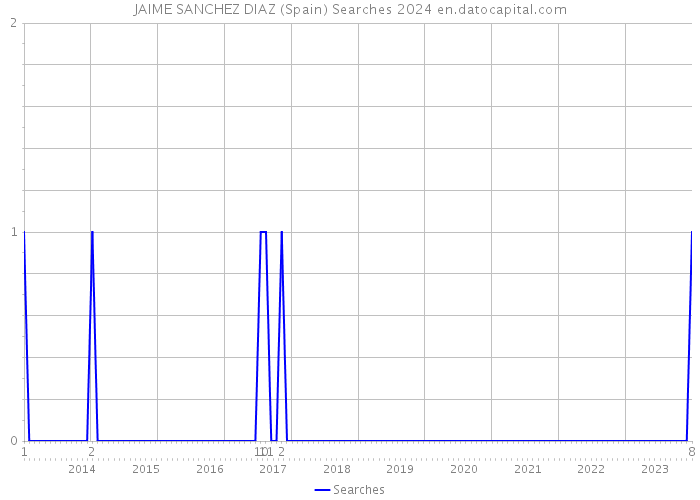 JAIME SANCHEZ DIAZ (Spain) Searches 2024 