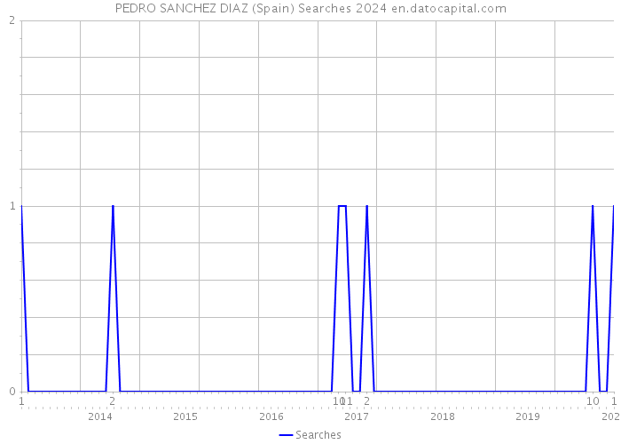 PEDRO SANCHEZ DIAZ (Spain) Searches 2024 