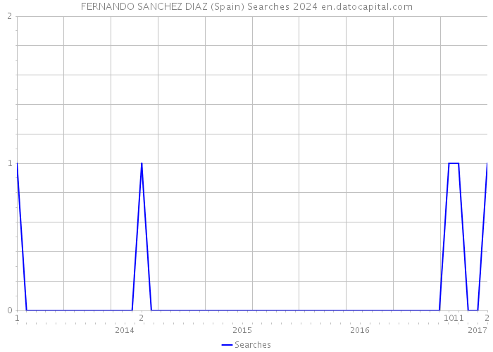 FERNANDO SANCHEZ DIAZ (Spain) Searches 2024 