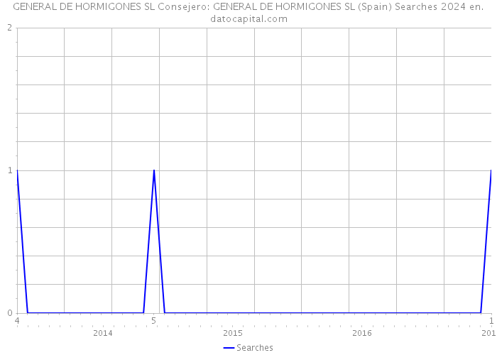 GENERAL DE HORMIGONES SL Consejero: GENERAL DE HORMIGONES SL (Spain) Searches 2024 