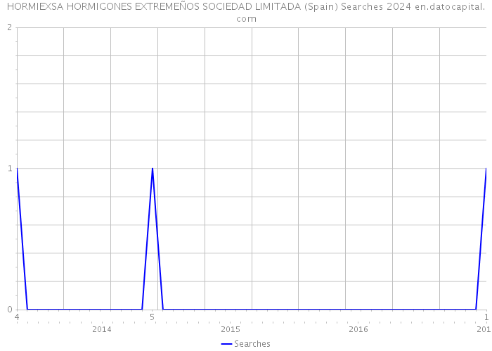 HORMIEXSA HORMIGONES EXTREMEÑOS SOCIEDAD LIMITADA (Spain) Searches 2024 