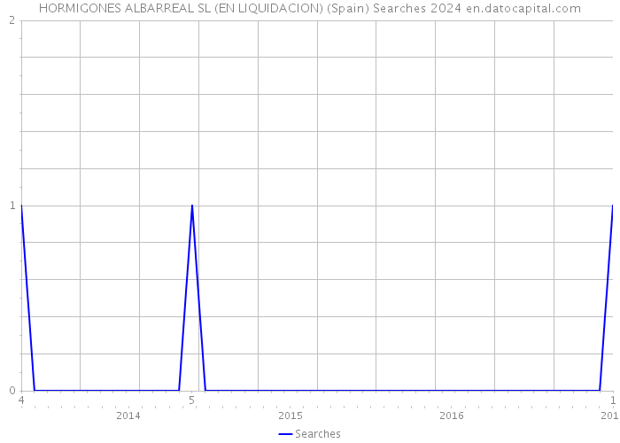 HORMIGONES ALBARREAL SL (EN LIQUIDACION) (Spain) Searches 2024 