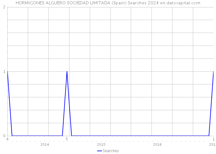 HORMIGONES ALGUERO SOCIEDAD LIMITADA (Spain) Searches 2024 