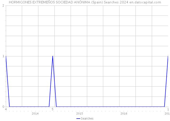 HORMIGONES EXTREMEÑOS SOCIEDAD ANÓNIMA (Spain) Searches 2024 