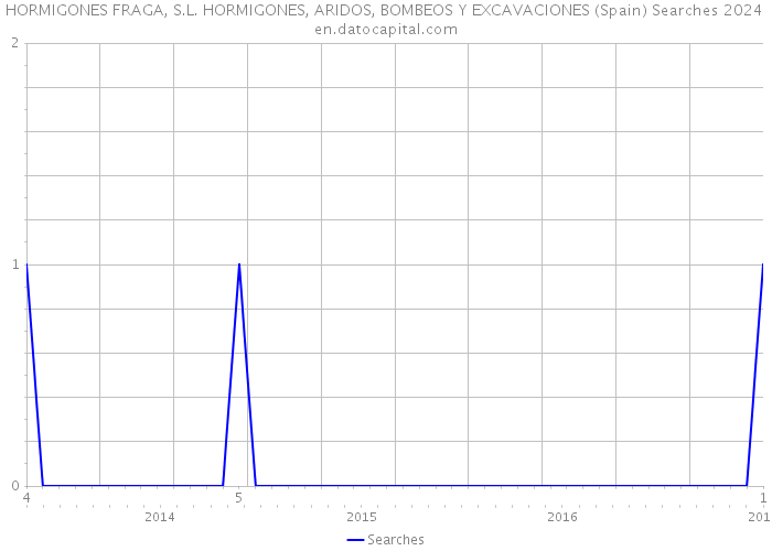 HORMIGONES FRAGA, S.L. HORMIGONES, ARIDOS, BOMBEOS Y EXCAVACIONES (Spain) Searches 2024 