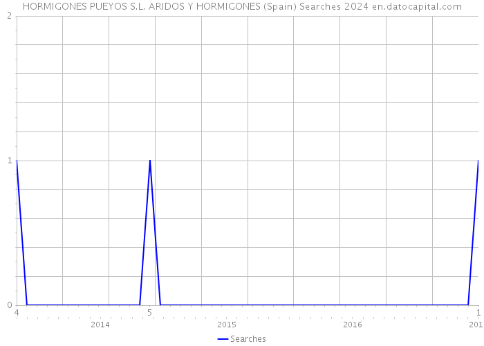 HORMIGONES PUEYOS S.L. ARIDOS Y HORMIGONES (Spain) Searches 2024 