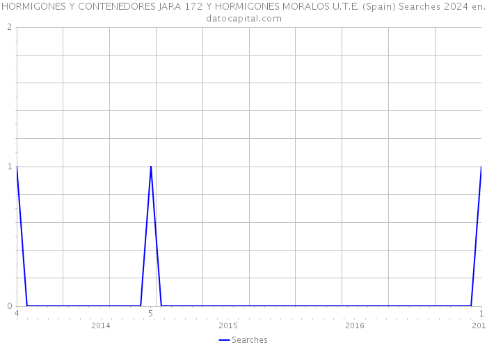 HORMIGONES Y CONTENEDORES JARA 172 Y HORMIGONES MORALOS U.T.E. (Spain) Searches 2024 