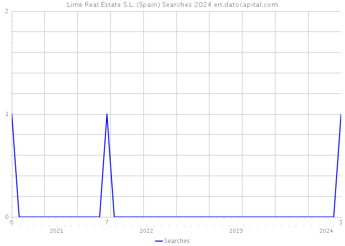 Lime Real Estate S.L. (Spain) Searches 2024 