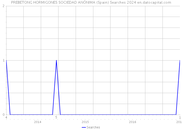 PREBETONG HORMIGONES SOCIEDAD ANÓNIMA (Spain) Searches 2024 