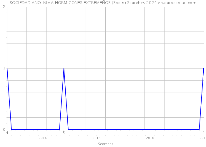 SOCIEDAD ANO-NIMA HORMIGONES EXTREMEÑOS (Spain) Searches 2024 