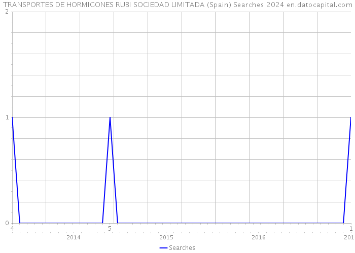 TRANSPORTES DE HORMIGONES RUBI SOCIEDAD LIMITADA (Spain) Searches 2024 