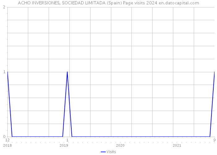 ACHO INVERSIONES, SOCIEDAD LIMITADA (Spain) Page visits 2024 