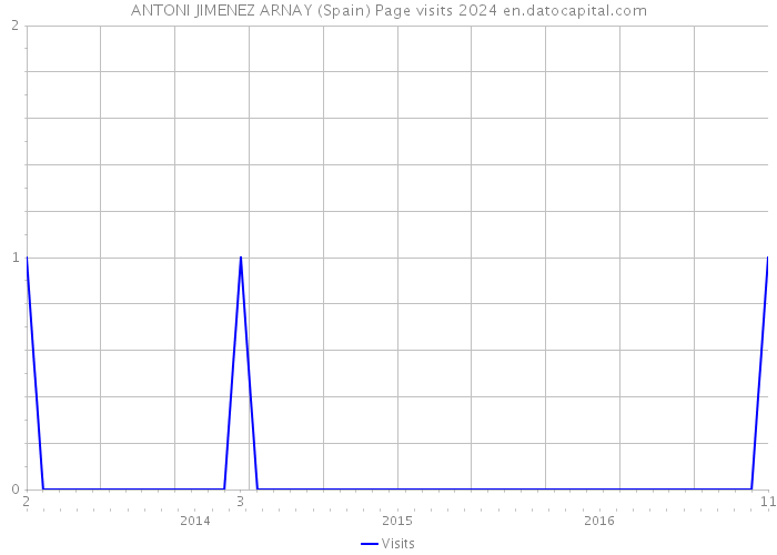 ANTONI JIMENEZ ARNAY (Spain) Page visits 2024 