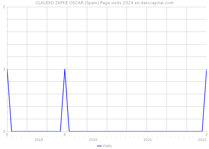 CLAUDIO ZAPKE OSCAR (Spain) Page visits 2024 