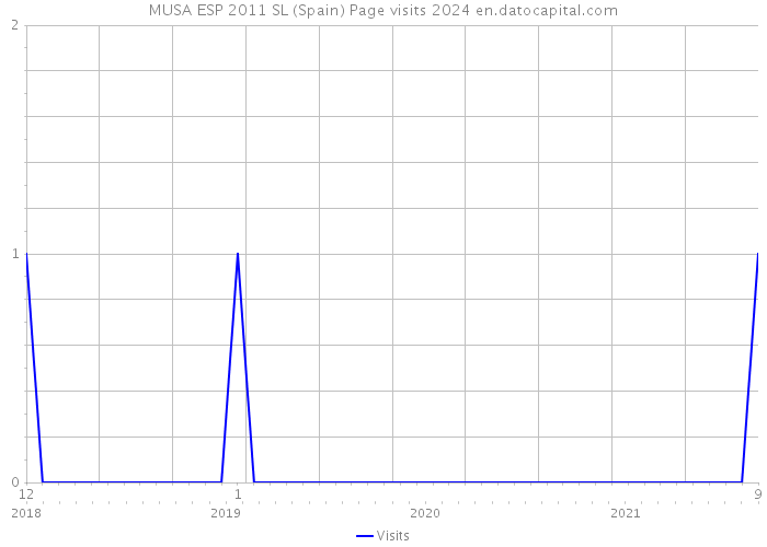 MUSA ESP 2011 SL (Spain) Page visits 2024 