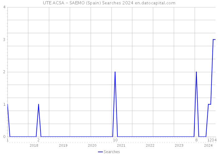 UTE ACSA - SAEMO (Spain) Searches 2024 