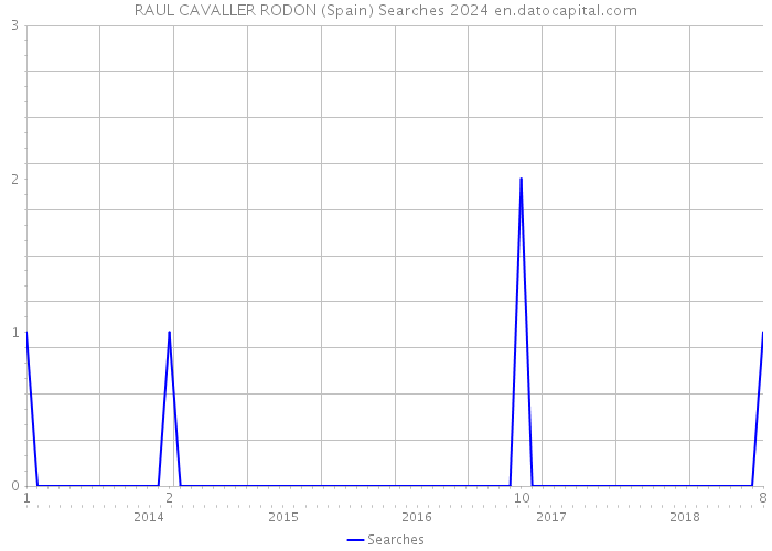 RAUL CAVALLER RODON (Spain) Searches 2024 