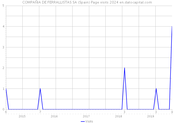 COMPAÑIA DE FERRALLISTAS SA (Spain) Page visits 2024 