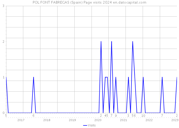 POL FONT FABREGAS (Spain) Page visits 2024 