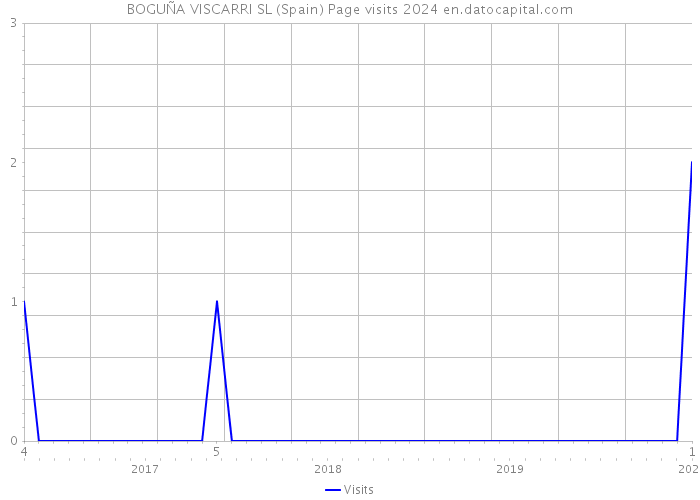 BOGUÑA VISCARRI SL (Spain) Page visits 2024 