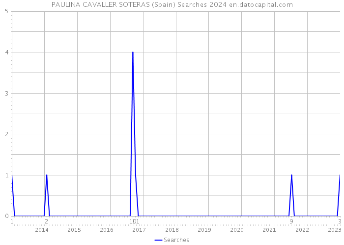 PAULINA CAVALLER SOTERAS (Spain) Searches 2024 