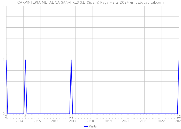 CARPINTERIA METALICA SAN-FRES S.L. (Spain) Page visits 2024 