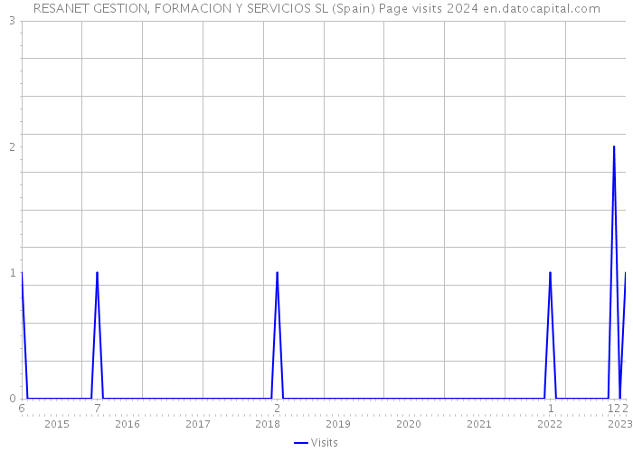 RESANET GESTION, FORMACION Y SERVICIOS SL (Spain) Page visits 2024 