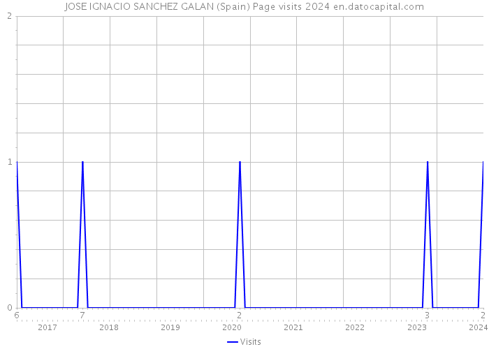 JOSE IGNACIO SANCHEZ GALAN (Spain) Page visits 2024 